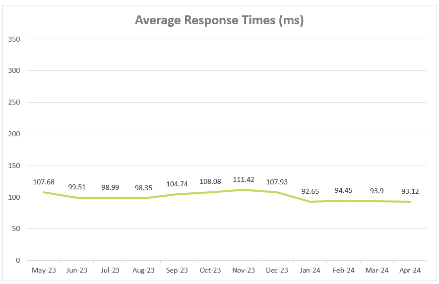 Prophix Cloud Average Response Time